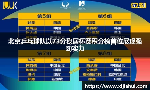 北京乒乓球队以73分稳居杯赛积分榜首位展现强劲实力